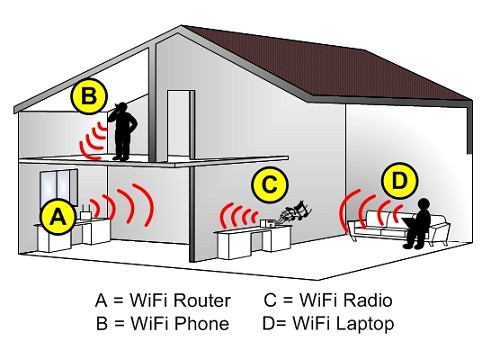 What is WiFi?